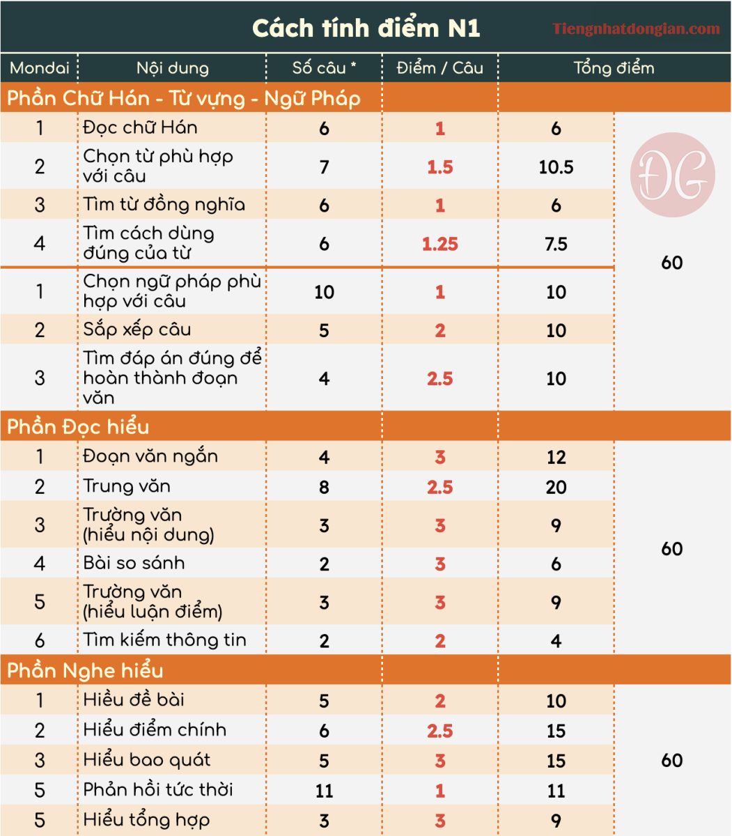 Cach tinh diem thi N1