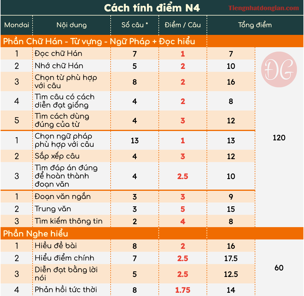 Cach tinh diem thi N4