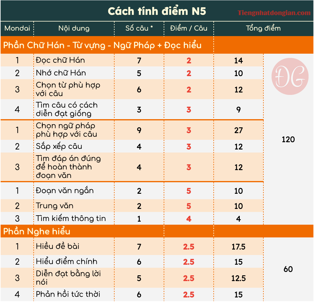 Cach tinh diem thi N5