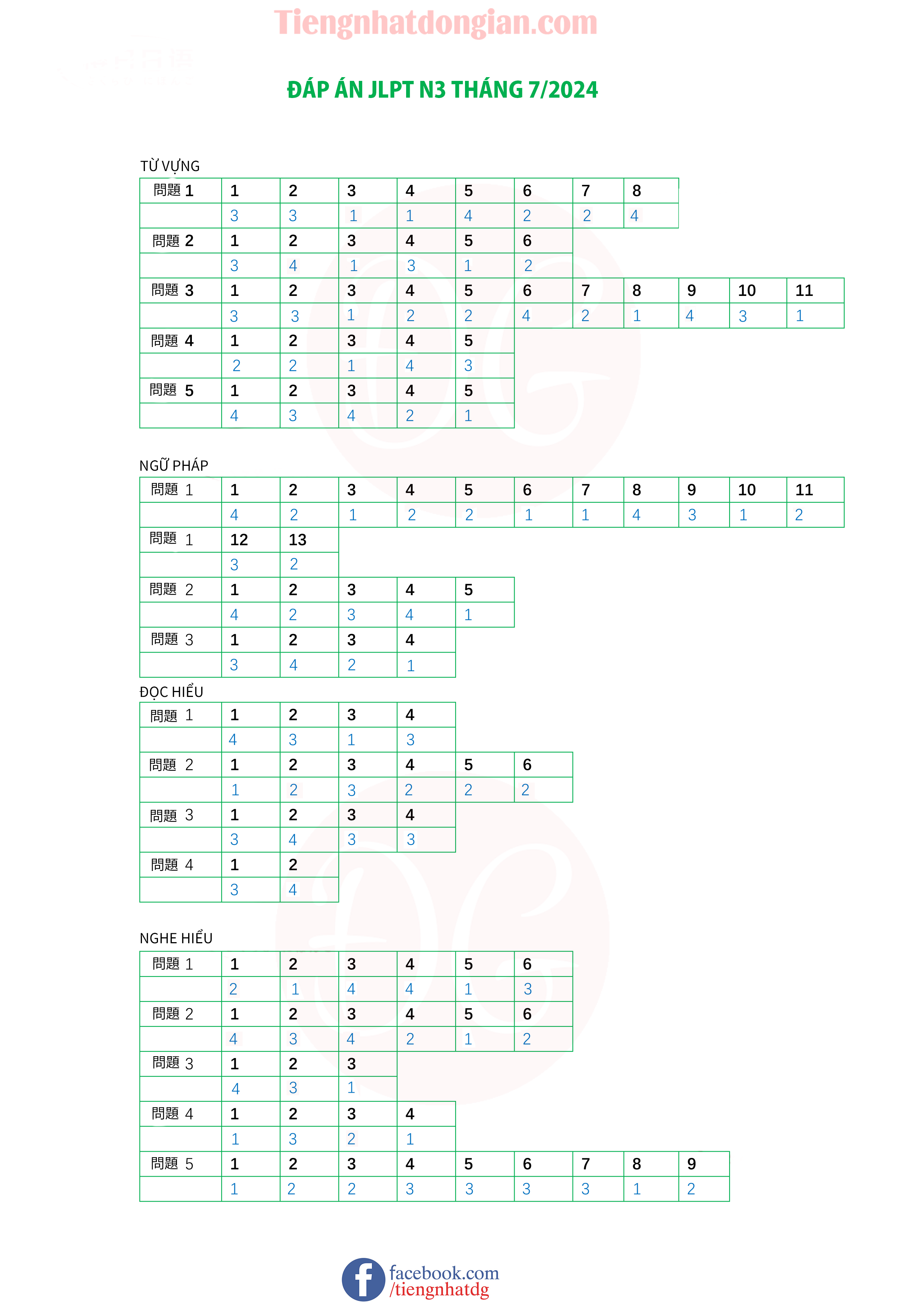 Đáp án đề thi jlpt 7/2024 N3